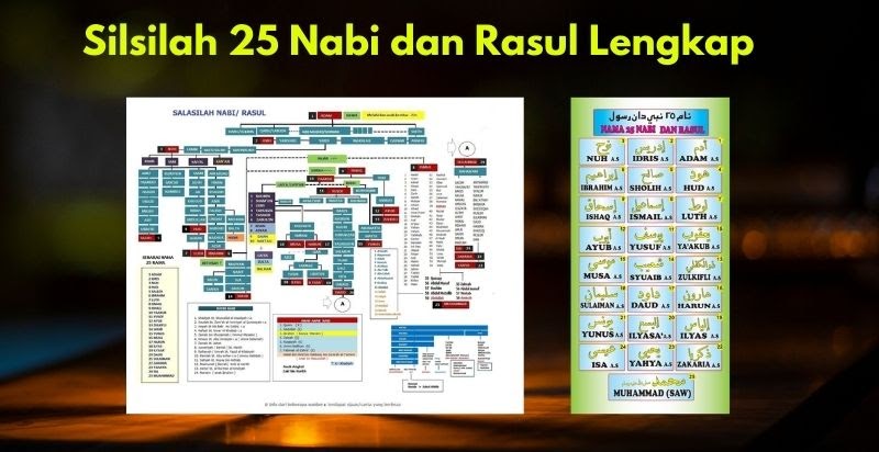 Silsilah 25 Nabi Dan Rasul Lengkap Dengan Gambar Download Guru