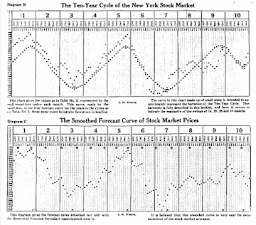 Forecasting the NYSE with the Jupiter-Saturn Cycle | J.H. Weston