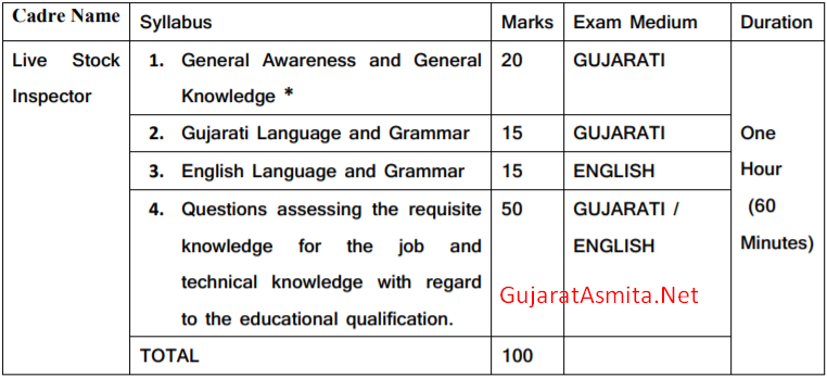 GPSSB Live Stock Inspector Syllabus 2022 PDF Download Here