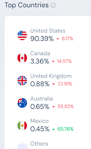 Top Countries Information