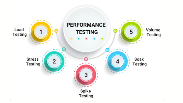 fundamental features of Performance testing