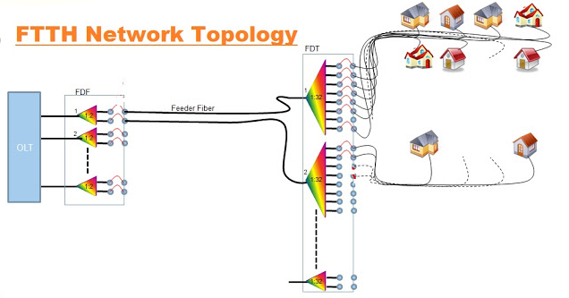 fiber to the home