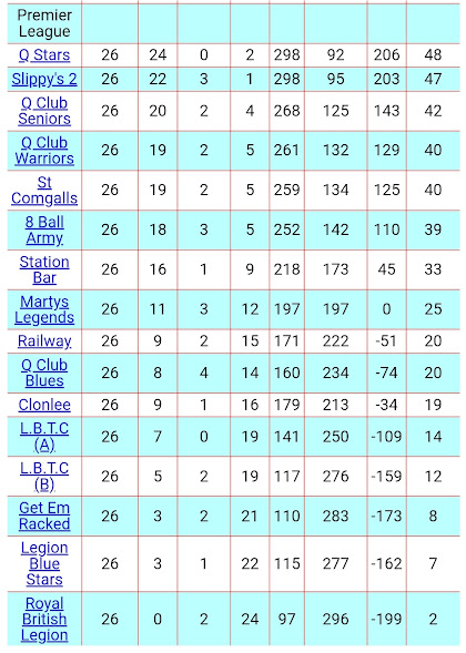 LEAGUE TABLE, 3rd MAY