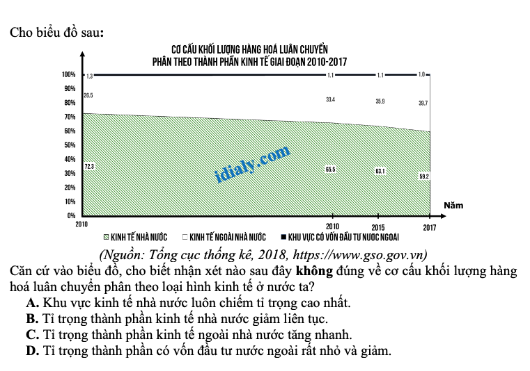 trắc nghiệm dạng biểu đồ, bảng số liệu