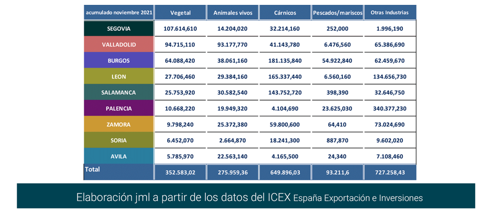 Export agroalimentario CyL nov 2021-13 Francisco Javier Méndez Lirón