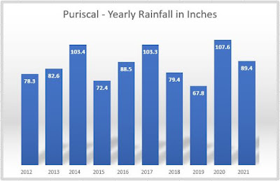 Puriscal, Costa Rica Yearly Rainfall