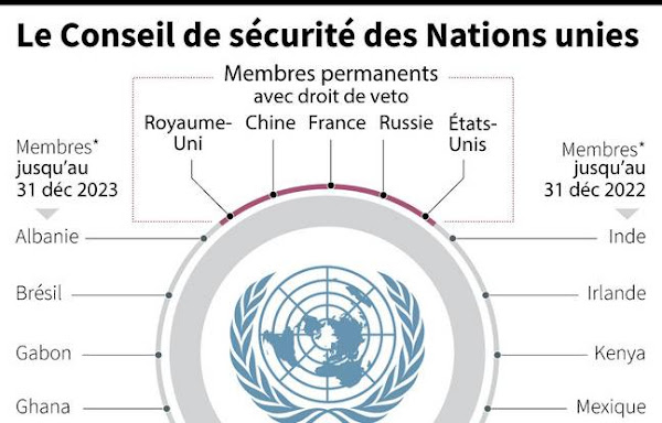 Le Conseil de sécurité des Nations unies, membres permanents et membres jusqu'au 31 décembre 2022 et jusqu'au 31 décembre 2023. - js / gal / vl / sr / sim / AFP