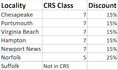 Hampton Roads CRS Rankings