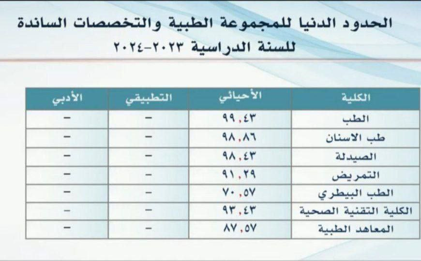 الحدود الدنيا للمجموعة الطبية والتخصصات الساندة  ٢٠٢٣ - ٢٠٢٤