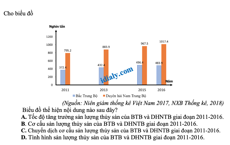 trắc nghiệm dạng biểu đồ, bảng số liệu