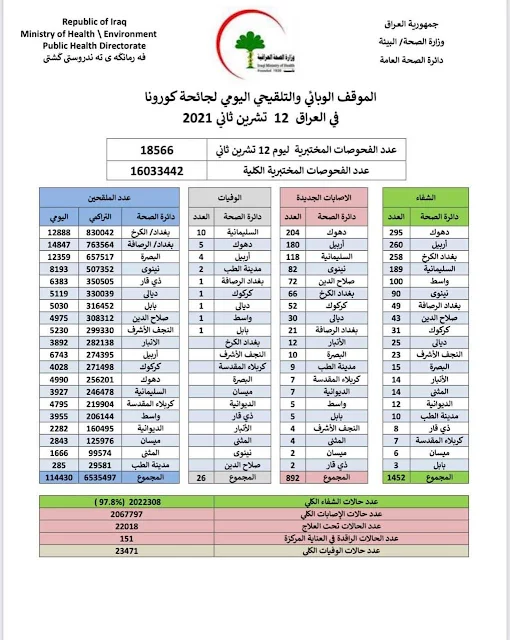 الموقف الوبائي والتلقيحي اليومي لجائحة كورونا في العراق ليوم الجمعة الموافق ١٢ تشرين الثاني ٢٠٢١