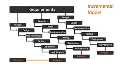Incremental Development Diagram