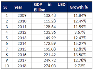 Bangladesh GDP: Year Basis