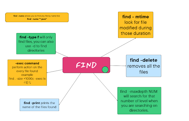 10 Example of find command in UNIX and Linux