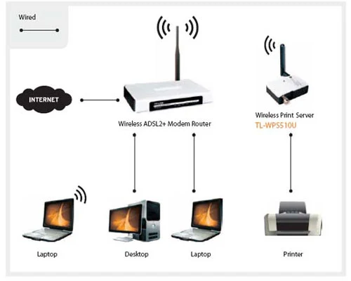 print server, wireless print server, usb print server, print server for usb printer