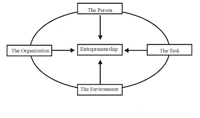 Conceptual Model of Entrepreneurship