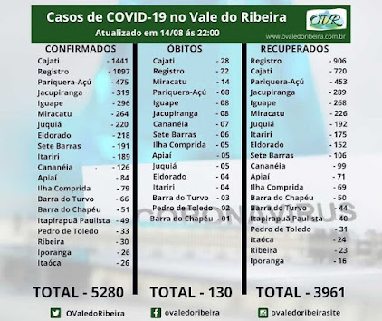 Vale do Ribeira  soma 5280 casos positivos, 3961 recuperados e 130 mortes do Coronavírus - Covid-19