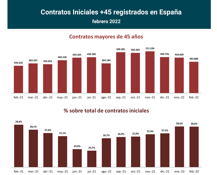 Contratos registrados +45 en España_feb22_1_Francisco Javier Méndez Lirón