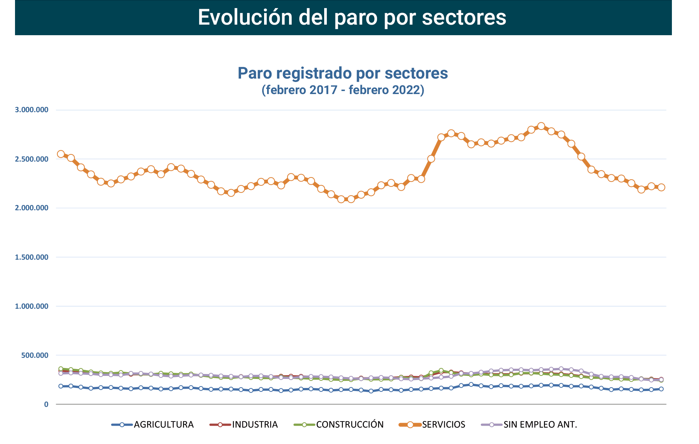 Paro Registrado España febrero 2022-3 Francisco Javier Méndez Lirón