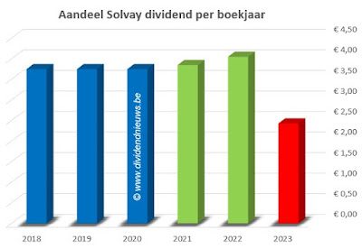 dividend aandeel Solvay