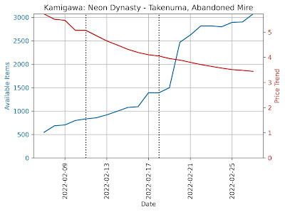 Takenuma, Abandoned Mire - Price Trend and Available Items