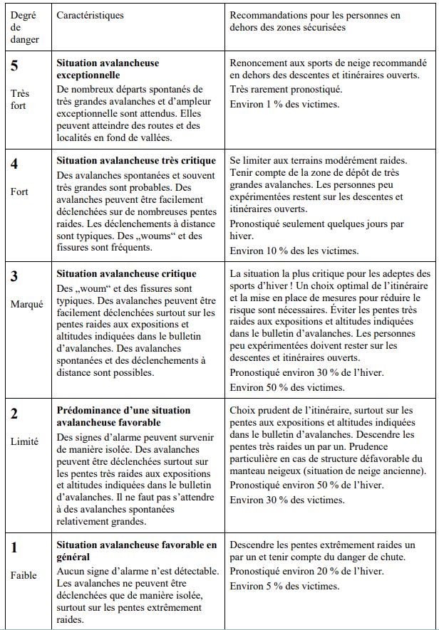 Estimation du Risque des Avalanches