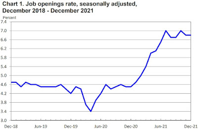 CHART: Job Openings Rate - December 2021 Update