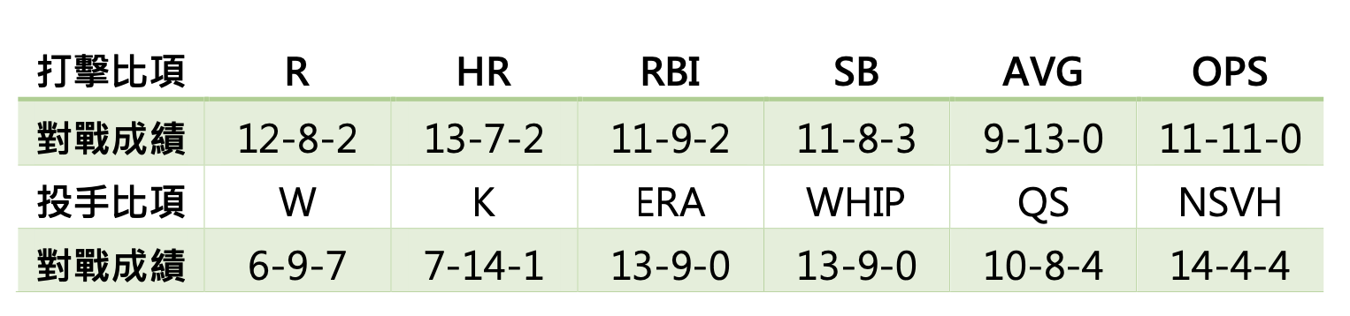 財務醫生洪哲茗-221115 MLB Fantasy Baseball 2022成績回顧-1