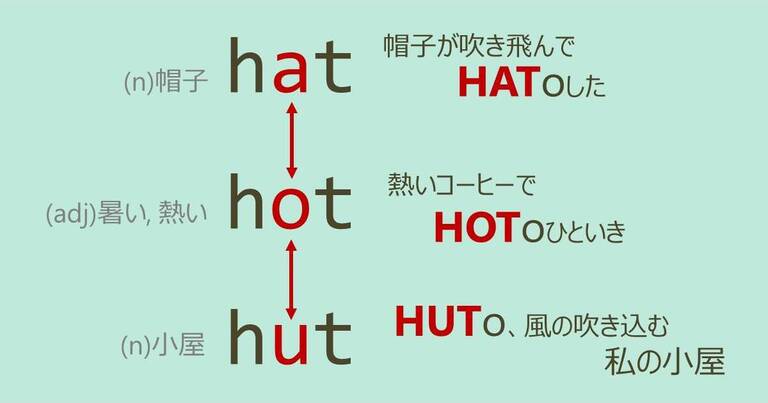 hat, hot, hut, スペルが似ている英単語