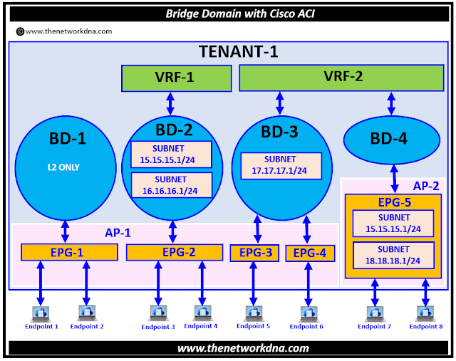 Bridge Domain (BD) in Cisco ACI