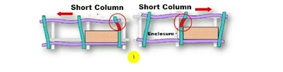 What is A Short Column?