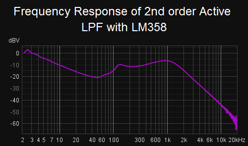 Frequency Response of 2nd order Active LPF with LM358