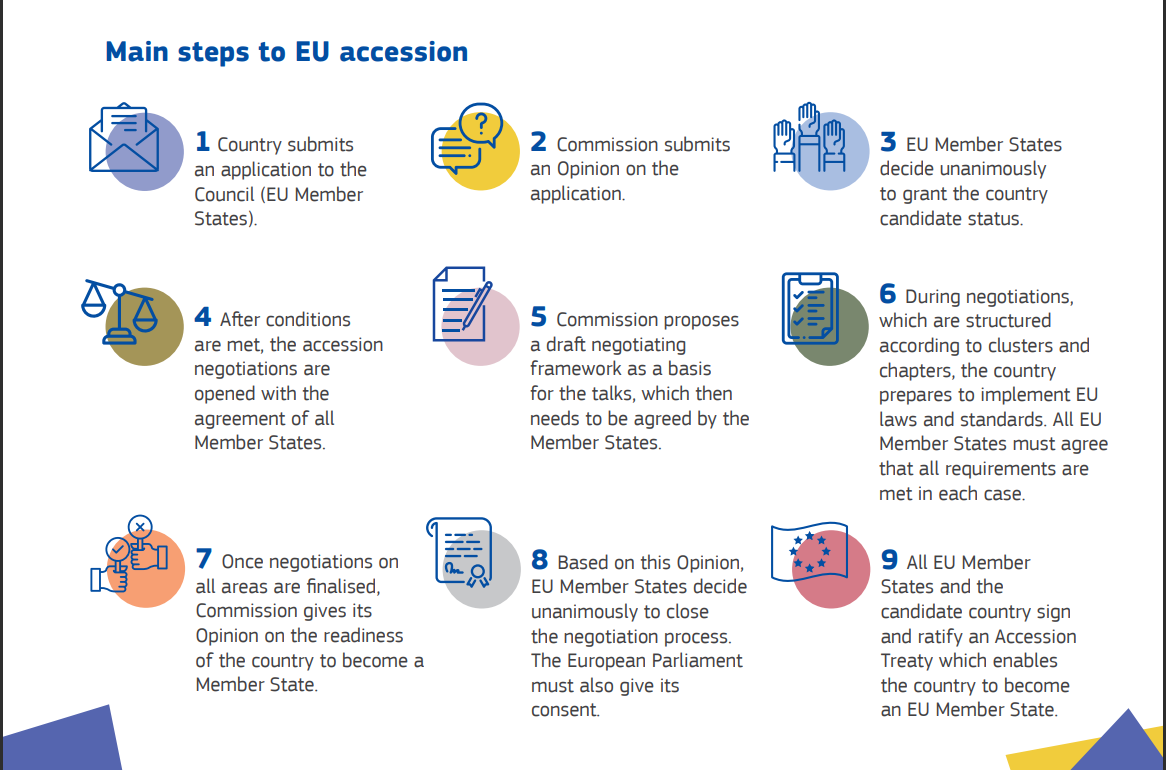 Main steps to EU accession