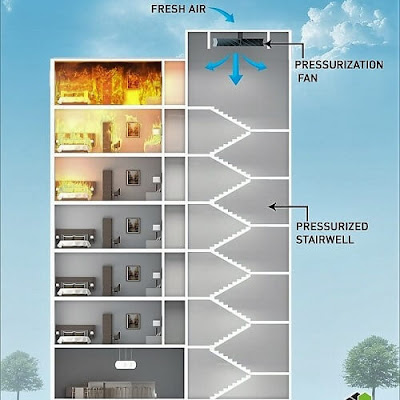 Fire Stair Pressurization System