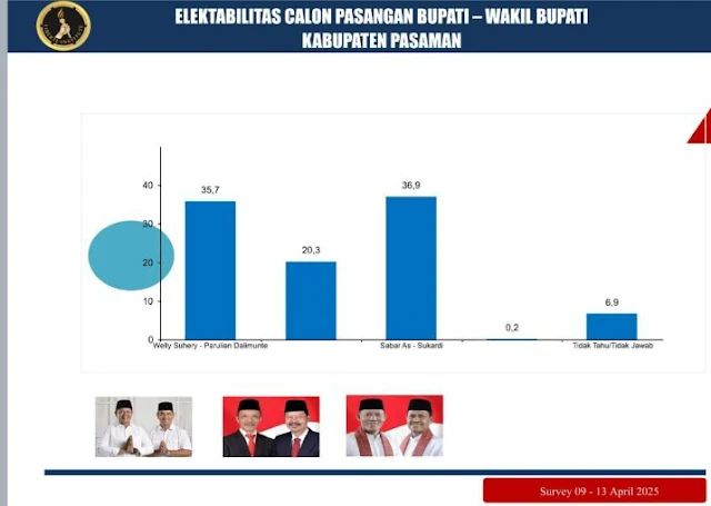 Hasil Survei Terbaru Liberte Institute, Sabar AS-Sukardi Unggul di Pilkada Ulang Pasaman