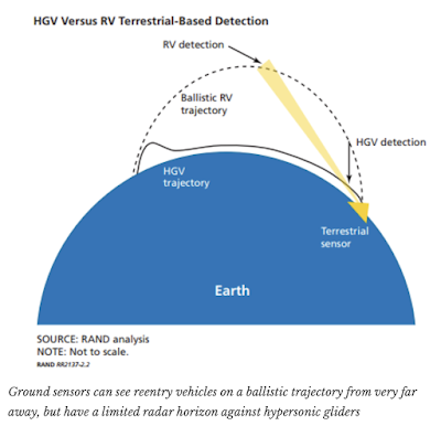 china,Hypersonic Glide Vehicles,washington,india