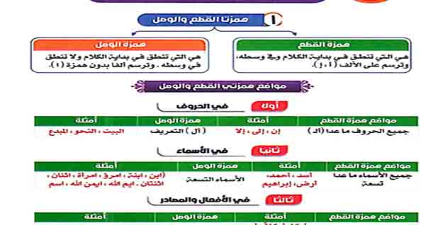 تحميل كتاب الابداع في اللغة العربية كامل الجزء الأول النحو والبلاغة والتعبير للصف الثالث الثانوي 2023