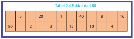 Contoh Soal Faktor dan Kelipatan Bilangan Matematika Kelas 4