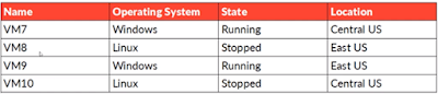 Microsoft AZ-500 Real Exam Questions and Answers
