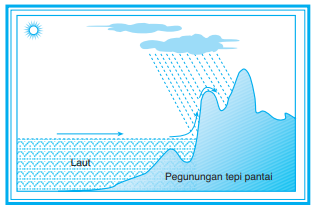 UNSUR-UNSUR CUACA DAN IKLIM