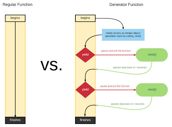 What is Generator Function in JavaScript? Example Tutorial