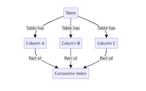 Does order of columns matter in composite index? Examples