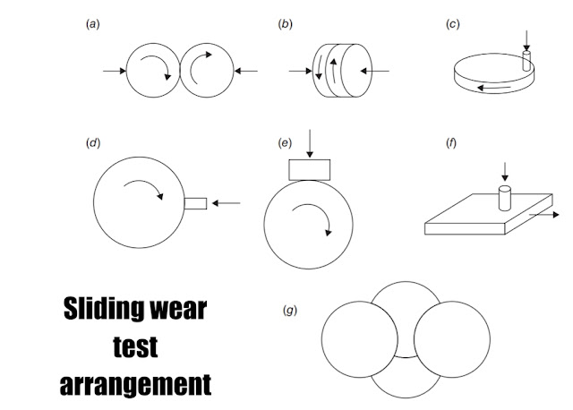 The Measurements Of Wear