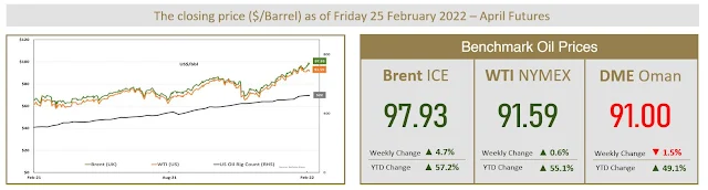 Benchmark Crude Prices