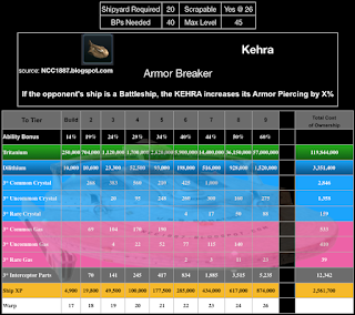 This chart shows the RSS required to upgrade the Kehra in STFC by Tier.