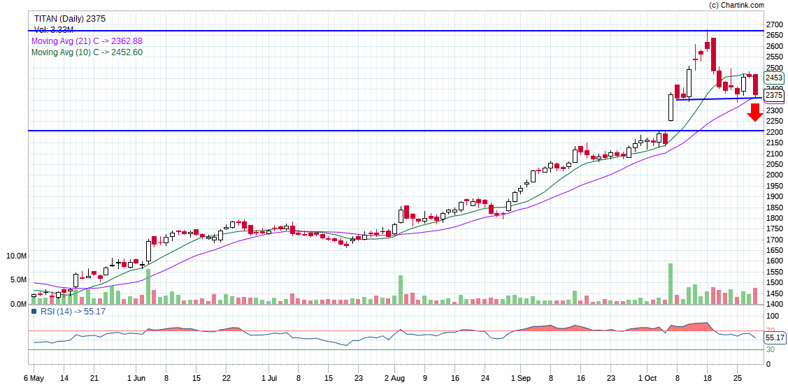 TITAN_Daily_29-10-2021 | TITAN SHARE PRICE | TITAN STOCK NEWS | TITAN STOCK EARNING RELEASE