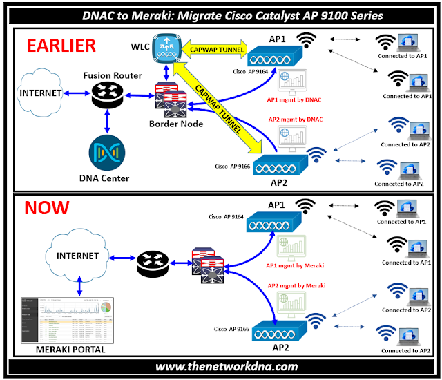 From DNAC to Meraki: Migrate Cisco Catalyst AP 9100 Series