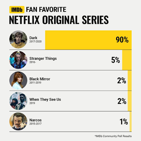Quais as Séries Originais da Netflix favoritas dos fãs? IMDb responde