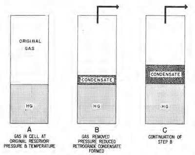 Differential retrograde condensation