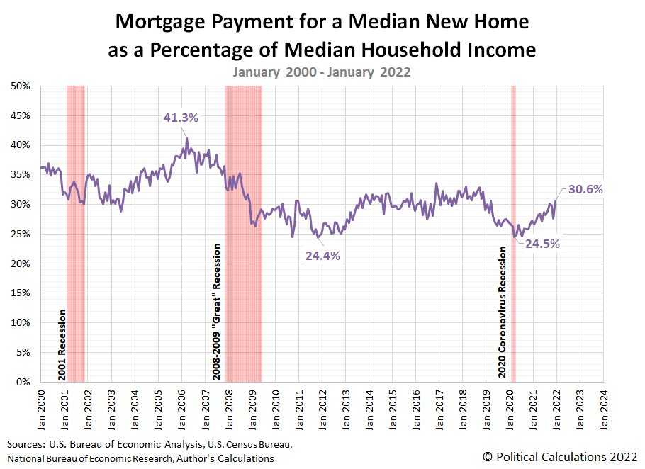 Mortgage Payment for a Median New Home as a Percentage of Median Household Income, January 2000 - January 2022